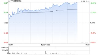 锂矿股表现活跃 赣锋锂业涨超4%天齐锂业涨超3%