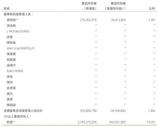 阿里合伙人名单缩水：彭蕾俞永福张勇戴珊出局 软银不再是核心股东