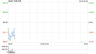 百胜中国1月30日斥资771.65万港元回购1.98万股