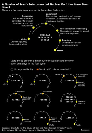 分析：伊朗高浓铀下落何处 浓缩能力是否还在 距离核弹还有多远