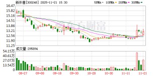 新开普：截至2025年11月20日，公司合并普通账户和融资融券信用账户后的股东总数为44708户