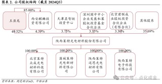 【中银化工】公司深度-莱特光电（688150.SH）：国内OLED终端材料领先企业