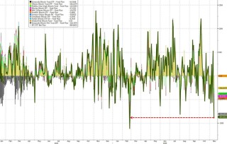 黄金、科技股都有人抄底，只有比特币“一蹶不振”