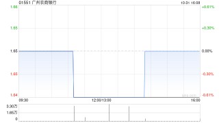 广州农商银行前三季度净利润17.22亿元