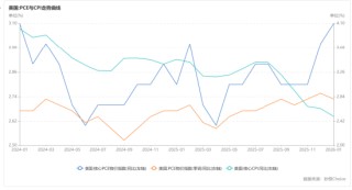 国泰君安期货：3月FOMC会议前瞻：高油价遇上粘性PCE，美联储如何抉择？