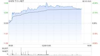 TCL电子午后涨超5%发盈喜及索尼合作催化股价 全球化战略持续深化