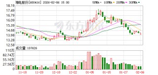 湘电股份：暂时没有与华为采矿系统有合作