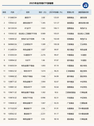 2025年ETF盘点：冠军花落通信ETF，年度黑马竟是它！十大关键事件影响深远
