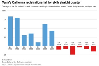 “反马斯克”情绪高涨！特斯拉失守加州：电动车市占率跌破50%