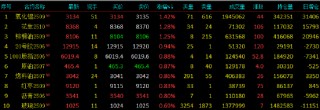 收评|国内期货主力合约涨跌不一 集运欧线跌近3%