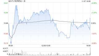 科济药业-B于11月7日斥资1377.93万港元回购87.65万股