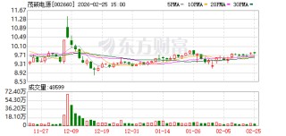 茂硕电源：公司目前没有应用于数据中心及人形机器人的电源产品