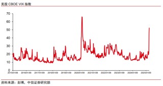 中信证券：美股市场最艰难时候或已过去 谨慎乐观看待当下科技板块投资机会
