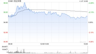 信达生物获小摩增持约163.59万股 每股作价约90.91港元