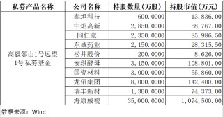 邓晓峰、冯柳、杨东、夏俊杰持仓曝光