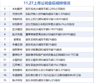 11月27日增减持汇总：迈瑞医疗等3股增持 赛微电子等15股减持（表）