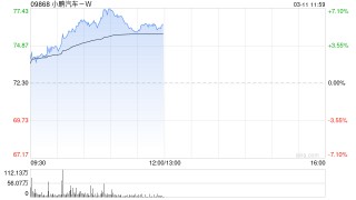 小鹏汽车-W午前涨超5% 小鹏G6超级增程版正式上市