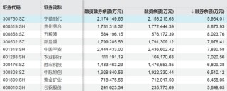 摩尔线程，融资客加仓超17亿元