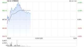 老铺黄金盘中涨超4% 美银重申“中性”评级