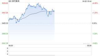 期市晨昏线4.22（晚）：金价再创历史新高，越涨越快