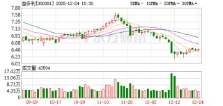 溢多利：前三季度为加快海外市场拓展，销售费用略有增长