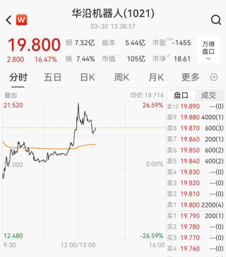 佛山机器人第一股，上市首日市值盘中突破100亿港元