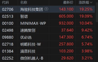 港股收评：恒生指数跌1.1% 科指跌2.9% 科网股普跌 商业航天、电力板块拉升 部分本地地产股走强