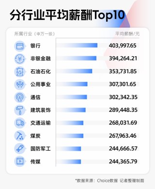 2024年A股图鉴：3000余家上市公司营收同比增长，“打工人”人均涨薪超7000元