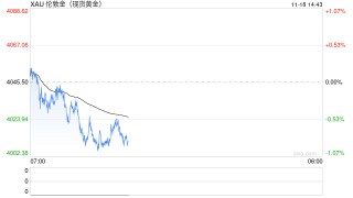 黄金突然猛烈回调！金价暴跌近40美元 FXStreet高级分析师金价交易分析