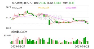 金石资源：公司目前没有重组计划