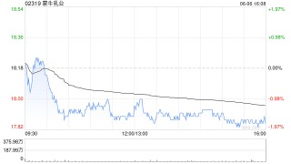 蒙牛乳业6月6日斥资358.1万港元回购20万股