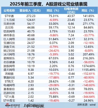 游戏行业三季报：三七互娱营收下降6.59% 不到世纪华通营收的一半 继《寻道大千》后为何再难见爆款？