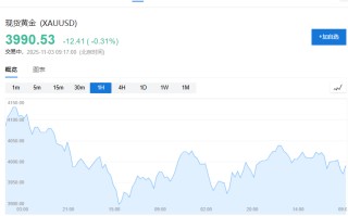 老铺黄金盘中跌超8%！黄金跌破4000的又一个解释：中国税收优惠结束