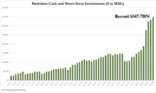 巴菲特将在年底卸任 执掌伯克希尔60年 投资回报5.5万倍