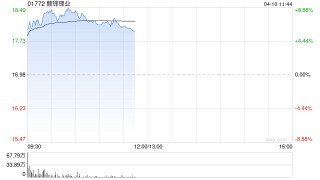 有色金属股早盘涨幅居前 赣锋锂业及洛阳钼业均涨逾8%