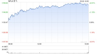 美股流媒体股盘前普跌 特朗普下令将对海外制作的电影征收100%的关税