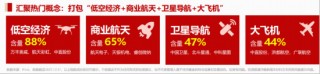 商业航天继续狂飙，通用航空ETF大涨3.68%！国际金价冲击5000美元，有色ETF猛拉3.37%放量突破上市高点！