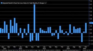 美国零售销售创两年来最大增幅 受购车热影响