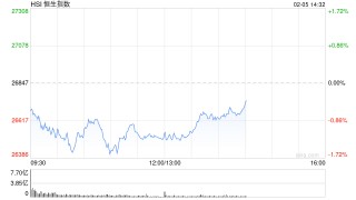 港股午评：恒指跌1.27% 科指跌1.16% 科网股走弱 黄金股普跌 新消费概念逆势上涨