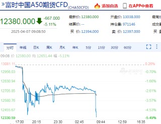 快讯：富时中国A50指数期货盘初跌超5%