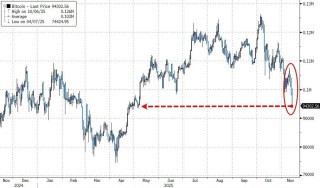 黄金、科技股都有人抄底，只有比特币“一蹶不振”