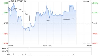 招银国际：升华润万象生活目标价至51.84港元 购物中心表现远超同业