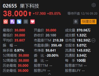 果下科技首日高开89%，一手赚1790港元