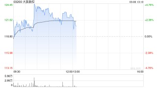 大族数控盘中涨超4% 今日起正式进入港股通名单