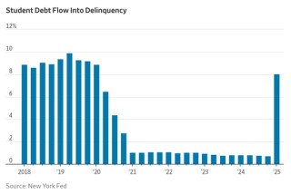 学生贷款违约飙升至8%！560万人或陷入信用危机，美国经济承压几何？
