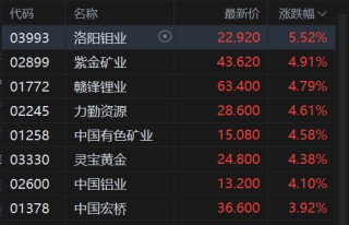 港股蛇年收官：三大指数收红 恒指涨0.59% 全年累涨超32%