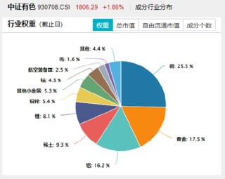 战略资源博弈下，稀土大涨！有色金属领涨两市，有色龙头ETF（159876）劲涨2%，紫金矿业涨逾2%