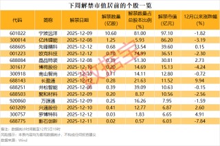 下周38股面临解禁 合计解禁市值396.3亿元
