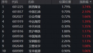 不确定性下“现金为王”逻辑再次凸显！300现金流ETF（562080）连续2日吸金4640万元