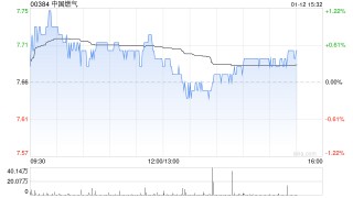 瑞银：维持中国燃气的“买入”评级 目标价由8.2港元上调至8.9港元